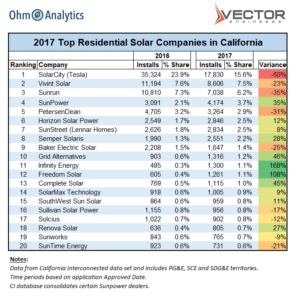 Top Solar Companies in San Diego Top Solar Companies in San Diego